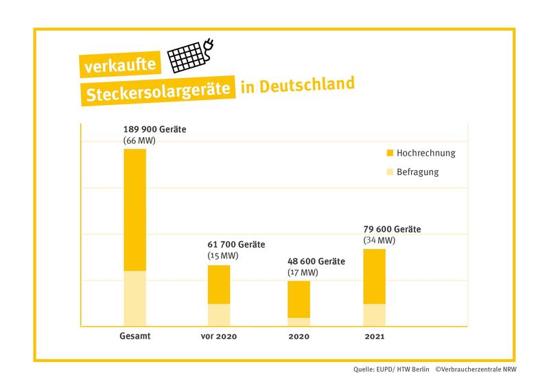 Diagramm zur Marktstudie von Steckersolargeräten in Deutschland