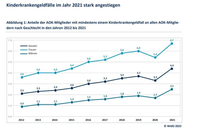 Kinderkrankengeldfälle im Jahr 2021 stark angestiegen