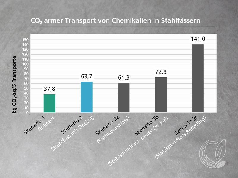 Ergebnisse der Ökobilanzstudie auf einen Blick: Die Nutzung von Stahldeckelfässern mit Inlinern verursacht die geringsten CO2 Emissionen bei den verschiedenen Szenarien.