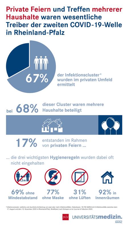 Private Feiern und Treffen mehrerer Haushalte waren wesentliche Treiber der zweiten COVID-19-Welle in Rheinland-Pfalz.