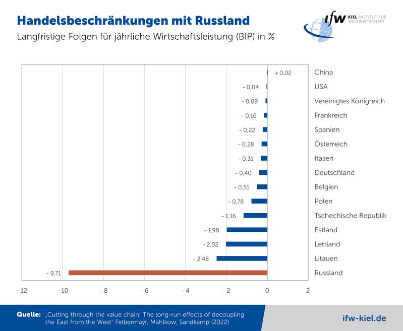 Grafik_Handelsembargo-Russland