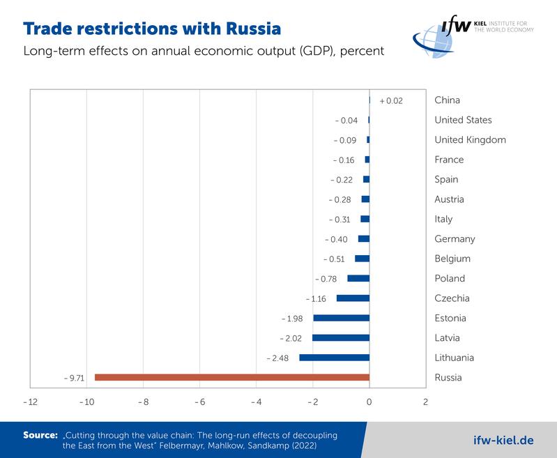 Graph_Trade restrictions with Russia