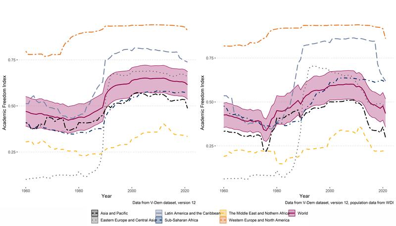 Abb. 2: Index der Wissenschaftsfreiheit, globale und regionale Mittelwerte, 1960-2021 (rechte Seite: populationsgewichtet)