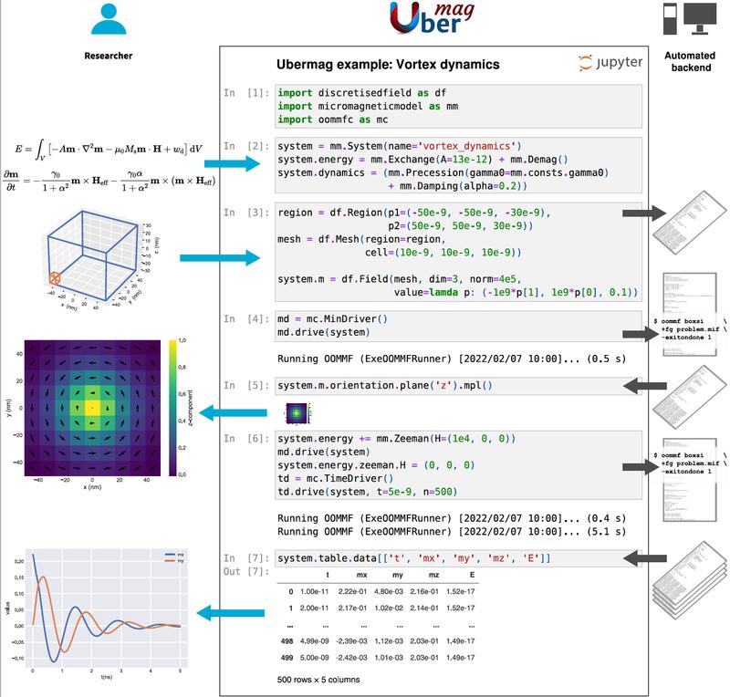 An illustration of the workflow simplifications and abstractions introduced by Ubermag in a typical use case. Please see full caption below the news release.