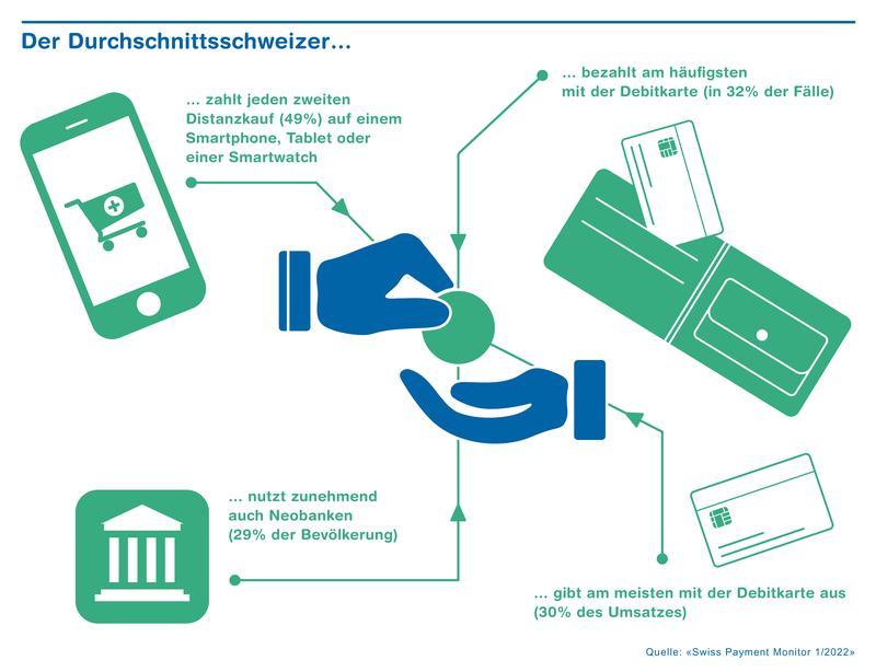 Zahlungsverhalten des Durchschnittsschweizers