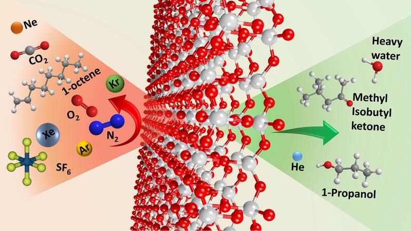 Zweidimensionales Siliziumdioxid hat Poren, durch die gewisse Moleküle (rechts) hindurchtreten können, andere (links) aber nicht. Es wirkt daher wie ein Sieb für Moleküle.