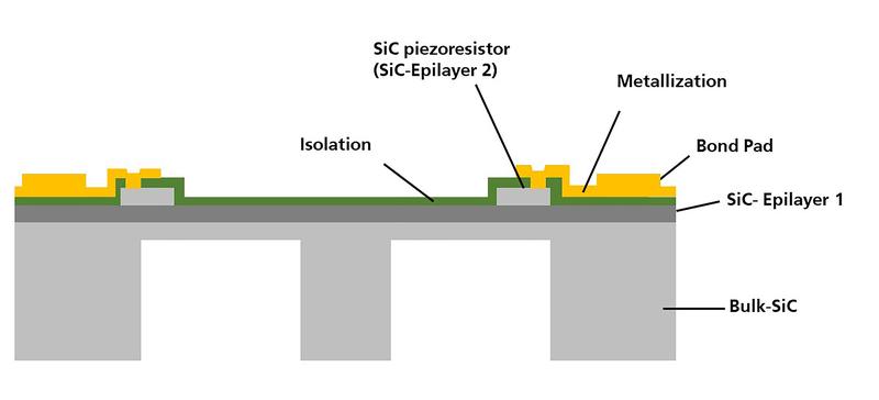 Mit dem Tiefenätzen konnte der Aufbau temperaturbeständig sowie biegbar realisiert werden.