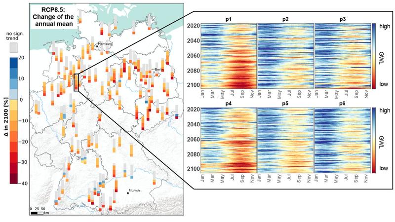 Mittlere Änderungen des Grundwasserspiegels im Jahr 2100 verglichen mit 2014 für die untersuchten Standorte und Klimaprojektionen im Business-as-usual-Szenario (links); Heatmaps der modellierten Grundwasserspiegel an einem Beispielstandort (rechts)