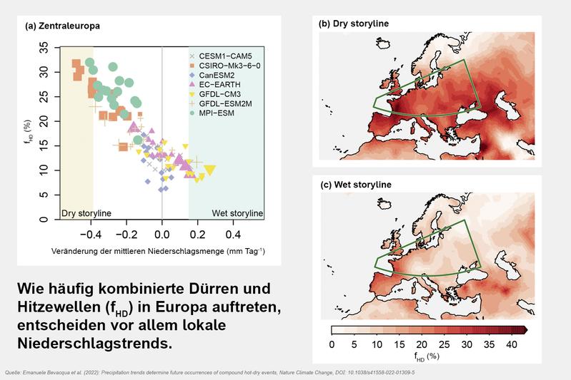 Die Abbildung (a) zeigt, dass beim Einsatz von sieben unterschiedlichen Klimamodellen unter Annahme verschiedener Niederschlagstrends die Häufigkeit gleichzeitiger Hitze-Dürre-Ereignisse in Zentraleuropa variiert. Die Karten (b, c) veranschaulichen das. 