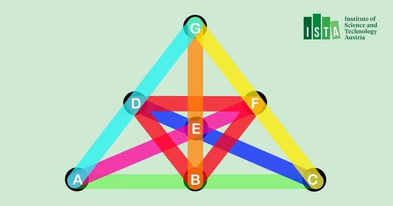 The Fano plane is a Steiner triple system. Each point forms three triples, indicated by connecting lines of the same color, while every pair of points is part of exactly one triple. 