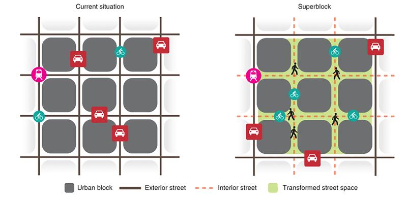 Verglichen mit einem normalen Häuserblock gibt es beim Superblock wenig bis gar keinen motorisierten Durchgangsverkehr.