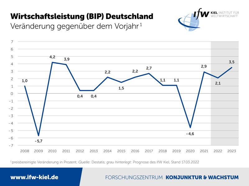 Die wirtschaftliche Entwicklung in Deutschland 2020–2023