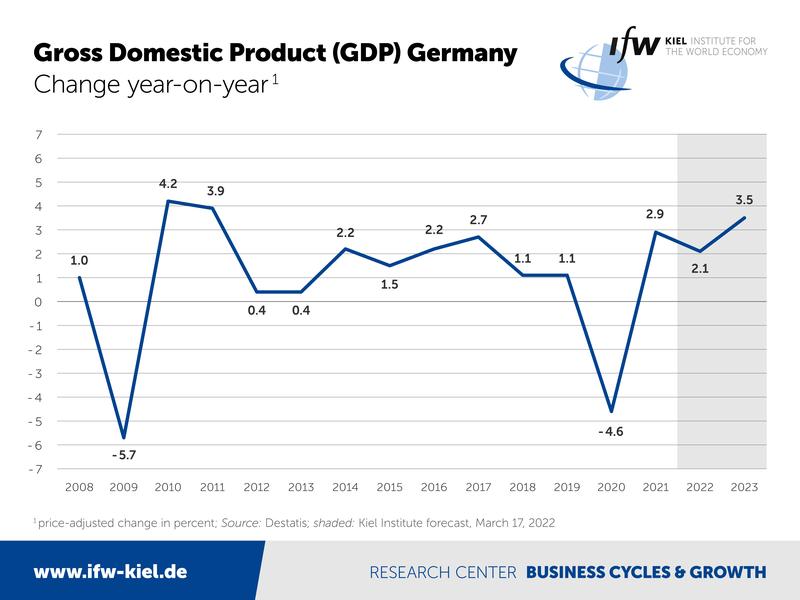 Gross Domestic Product (GDP) Germany