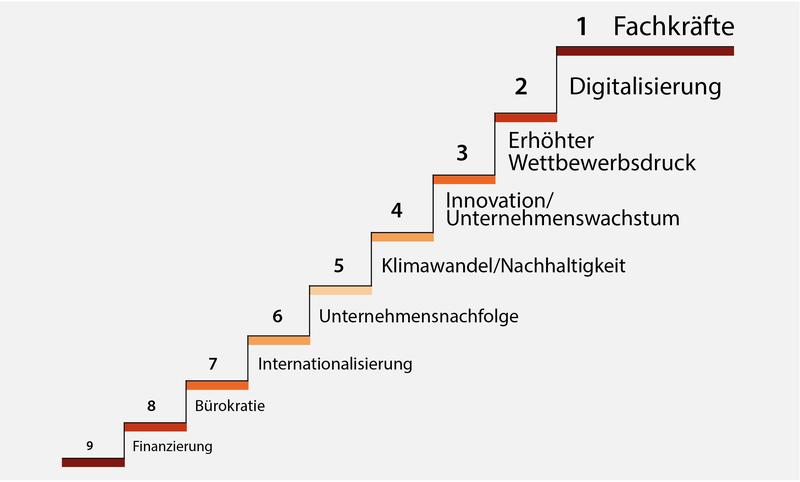 Zukünftige Herausforderungen