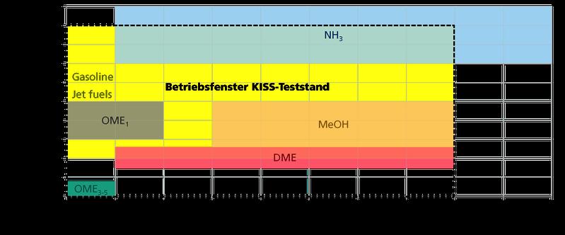Parameterfenster in Bezug auf Druck und Temperatur mit den entsprechenden PtX-Synthesen, die von KISS abgedeckt werden können. 