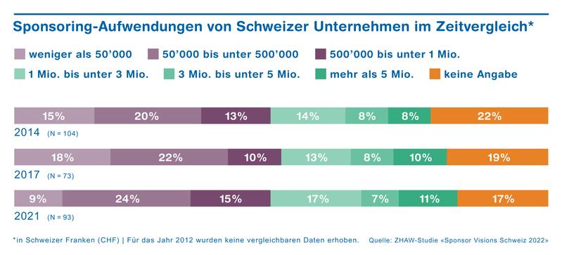 Sponsoring-Aufwendungen von Schweizer Unternehmen im Zeitvergleich