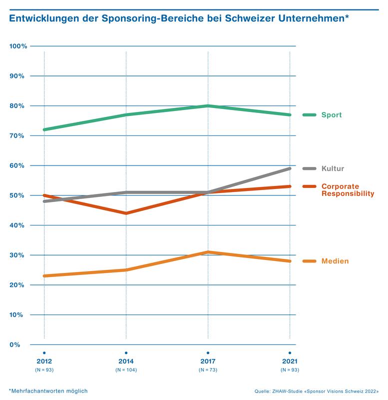 Entwicklung der Sponsoring-Bereiche bei Schweizer Unternehmen