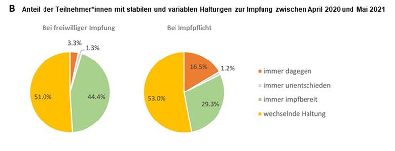 Anteil der Befragten mit stabilen und wechselnden Haltungen zur Impfung im Falle der Freiwilligkeit und im Falle einer Impfpflicht zwischen April 2020 und Mai 2021.