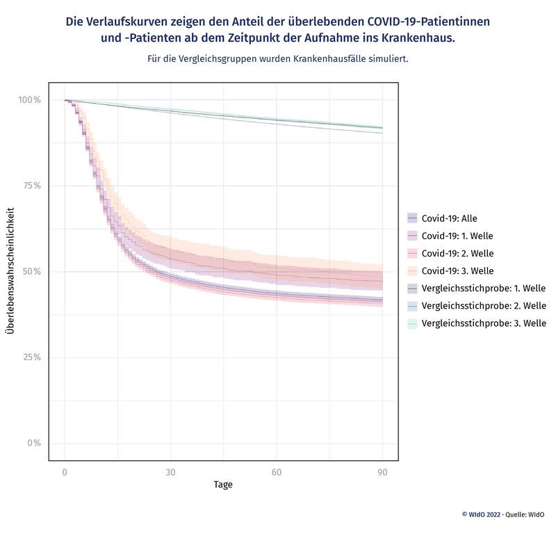 Die Verlaufskurven zeigen den Anteil der überlebenden Covid-19-Patientinnen und -Patienten ab dem Zeit-punkt der Aufnahme ins Krankenhaus. Für die Vergleichsgruppen wurden Krankenhausfälle simuliert.