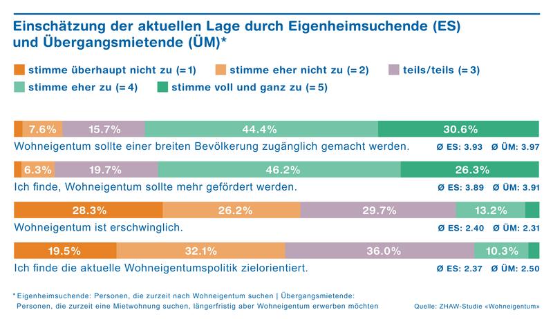 Einschätzung der aktuellen Lage durch Eigenheimsuchende und Übergangsmietende