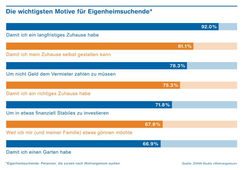 Die wichtigsten Motive für Eigenheimsuchende