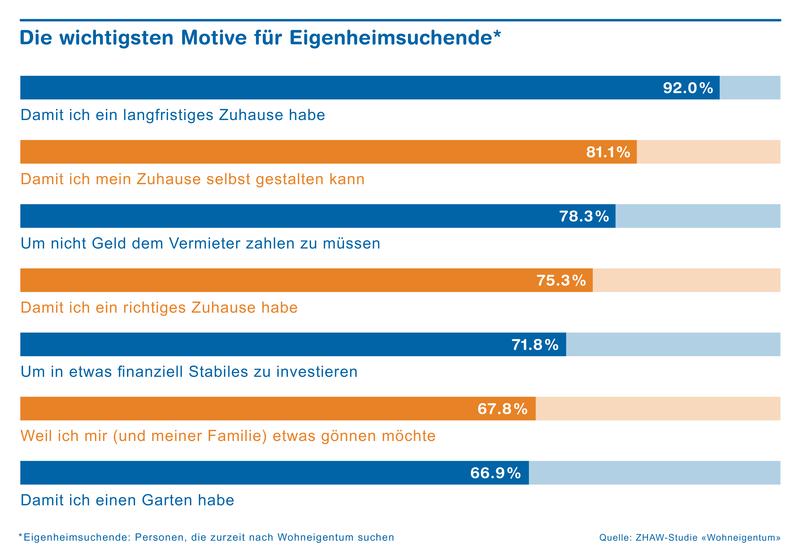 Die wichtigsten Motive für Eigenheimsuchende