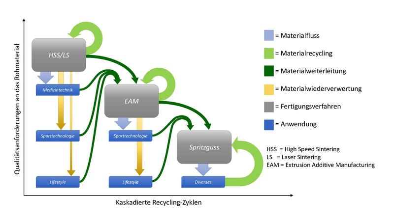 Das Konzept der kaskadierten Recycling-Zyklen. 