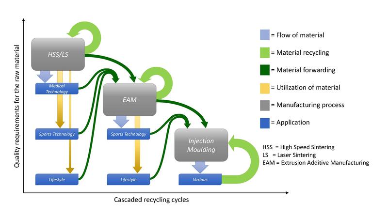 The concept of cascaded recycling cycles. 