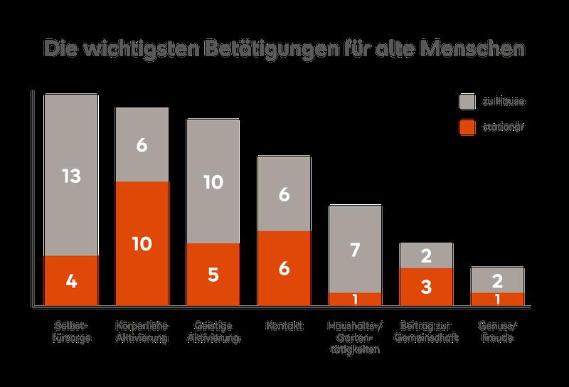 Die wichtigsten Beschäftigungen für alte Menschen – Grafik