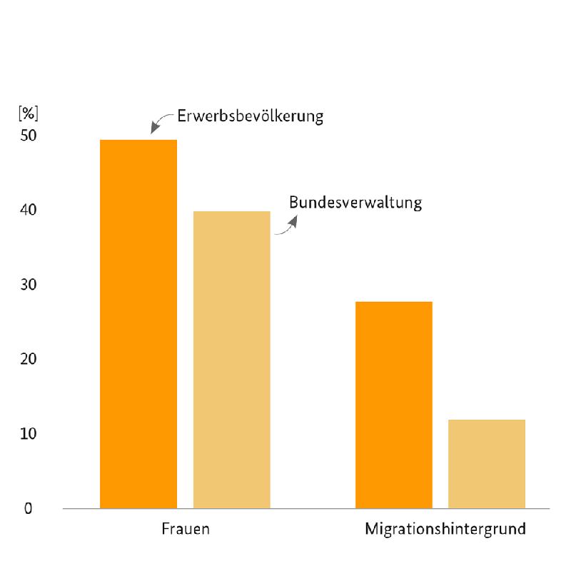 Repräsentationslücke von Frauen und der Bevölkerung mit Migrationshintergrund im öffentlichen Dienst des Bundes in Deutschland, 2019