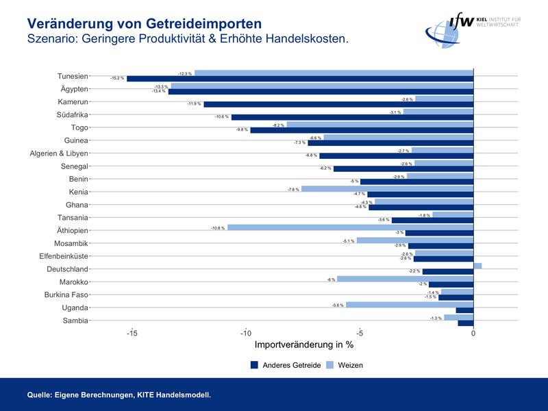 Grafik1_Veränderung von Getreideimporten / Szenario Geringere Produktivität & Erhöhte Handelskosten