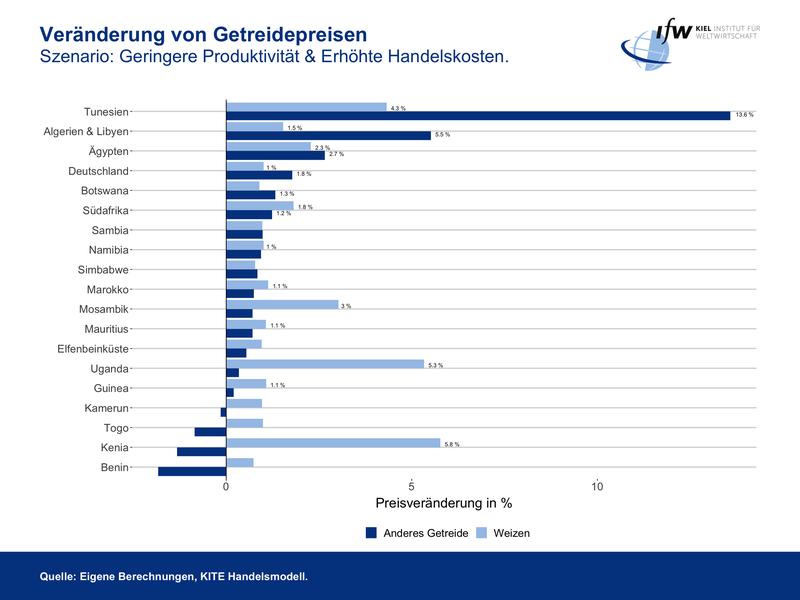 Grafik2_Veränderung von Getreidepreisen / Szenario Geringere Produktivität & Erhöhte Handelskosten