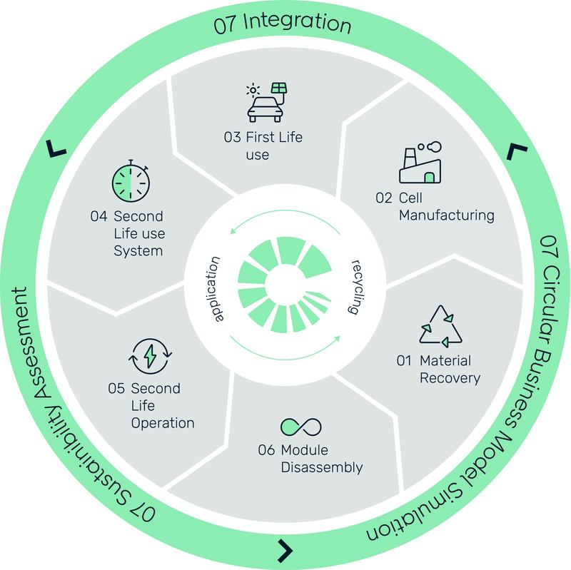 Circubat besteht aus sechs Teilprojekten. Zusätzlich soll ein tragfähiges Businessmodell entwickelt werden.