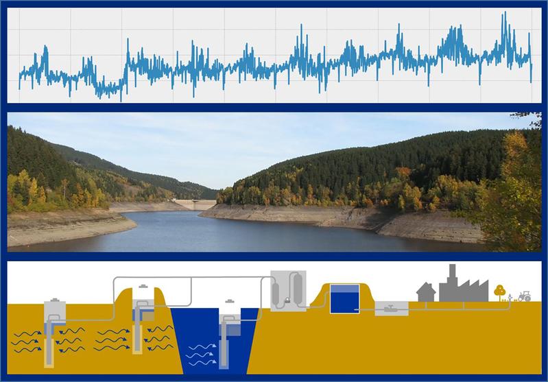 Forschung und Wasserversorgung entwickeln gemeinsam innovative Konzepte und Tools, um die Versorgung mit Trinkwasser auch in langen Trockenperioden und bei Starkregen sicherzustellen. 