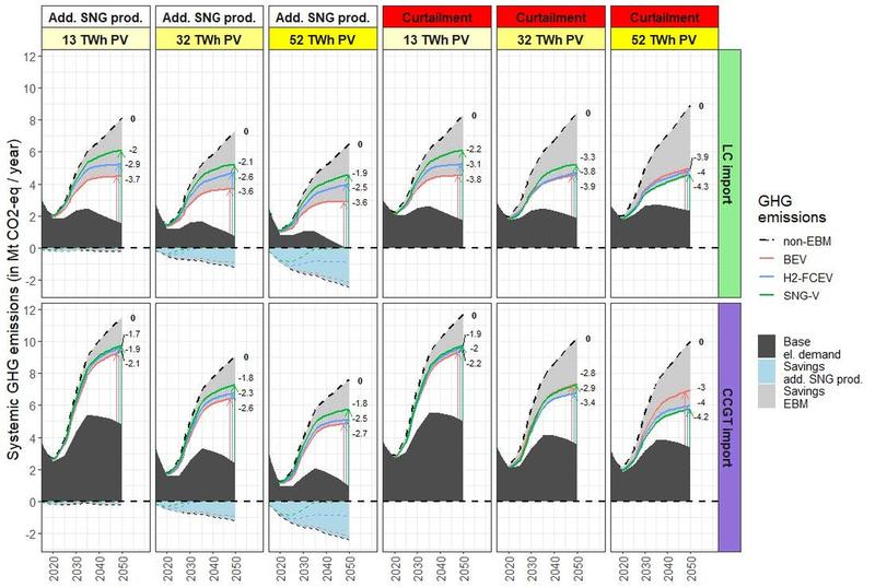 Bei vier der gerechneten Simulationen liegt das Elektroauto vorn; bei acht von zwölf Simulationen sind die Unterschiede eher klein.