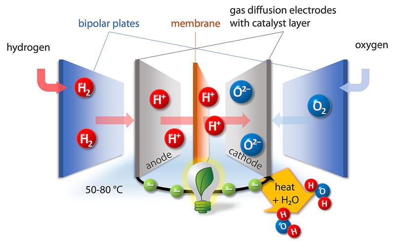 Construction of a fuel cell: Hydrogen and oxygen are introduced via the two bipolar plates and the two gases react with each other in the membrane electrode unit to form water. This chemical reaction releases energy.
