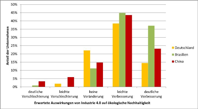 Erwartete Auswirkungen von Industrie 4.0 auf Nachhaltigkeit