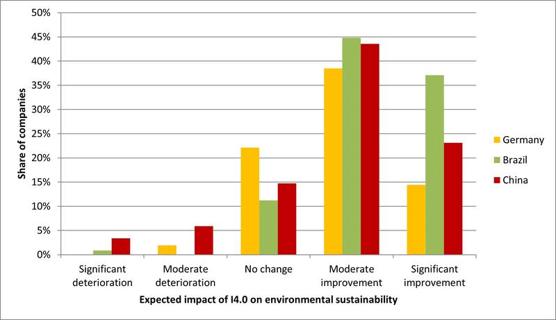 Expected impact of Industry 4.0 on environmental sustainability