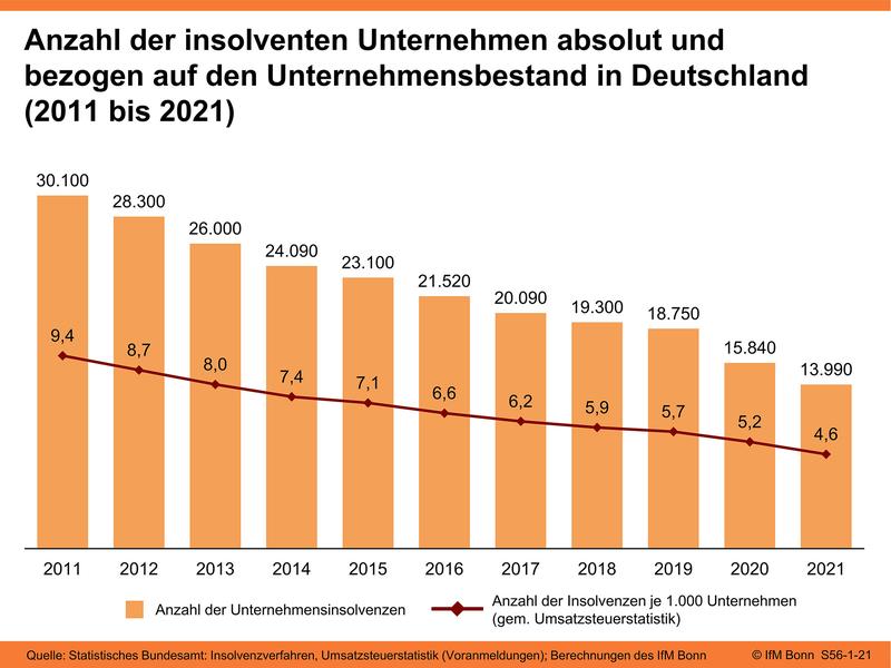 Anzahl der insolventen Unternehmen (2011-2021)