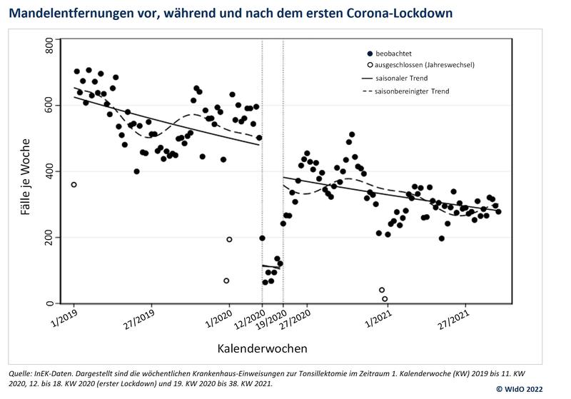 Mandelentfernungen vor, während und nach dem ersten Corona-Lockdown