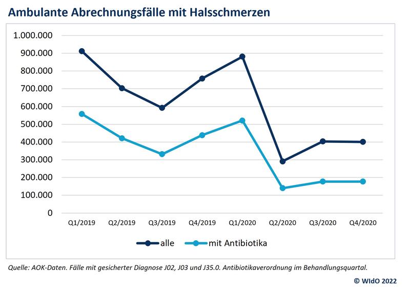 Ambulante Abrechnungsfälle mit Halsschmerzbehandlungen