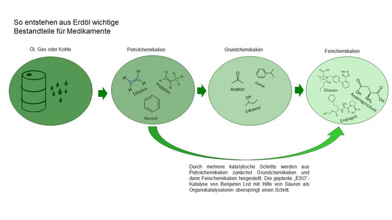So entstehen aus Erdöl wichtige Bestandteile für Medikamente