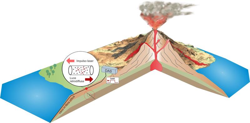 Messung von Bodenvibrationen durch Abfrage von Unterwasser-Glasfasern auf Vulkaninseln. Das Unterseekabel wird zu einem Sensor, der die durch vulkanische Aktivitäten erzeugten Signale erfasst. 