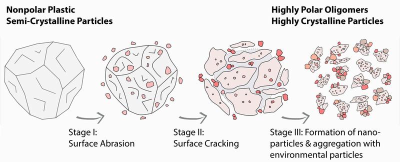 Process of the three-stage degradation of polyethylene particles. Within the environment, aggregation preferably occurs with natural colloidal systems.