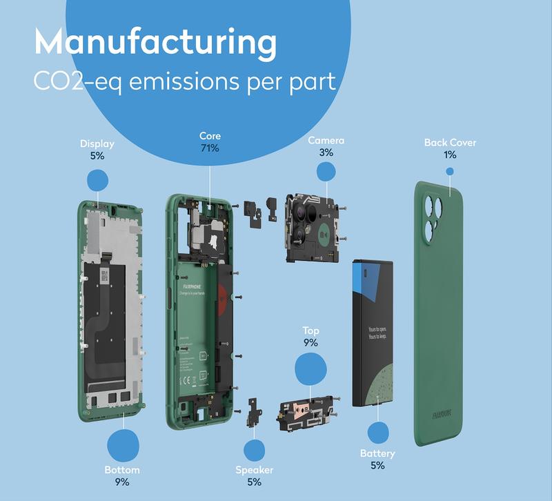 Replacing or repairing parts of the phone significantly reduces the environmental impact, since the lion’s share of emissions and finite resource consumption occurs during production. 