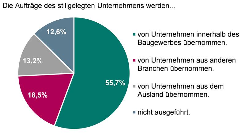 An der deutschlandweiten repräsentativen Befragung, die der Studie zugrunde liegt, haben mehr als 2.500 Bauunternehmerinnen und Bauunternehmer teilgenommen. 