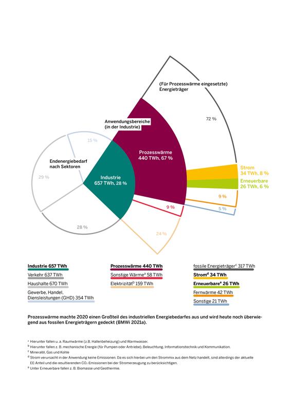 Übersicht zum Prozesswärmebedarf und eingesetzten Energieträgern in der deutschen Industrie