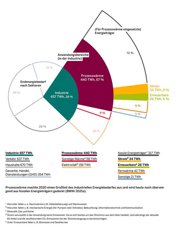 Prozesswärme machte 2020 einen Großteil des industriellen Energiebedarfs aus und wird heute noch überwiegend aus fossilen Energieträgern gedeckt (BMWi 2021a).