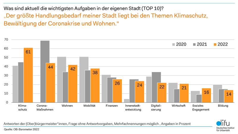 Was sind aktuell die wichtigsten Aufgaben der Stadt (TOP10)?