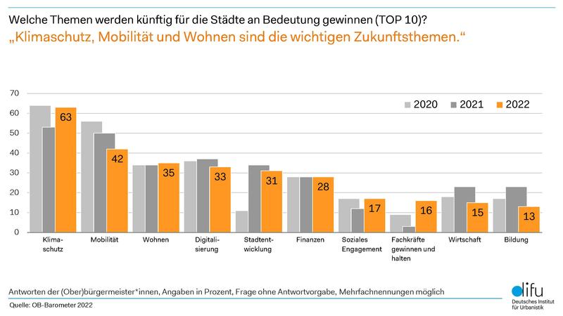 Welche Themen werden künftig für die Städte an Bedeutung gewinnen (TOP10)?